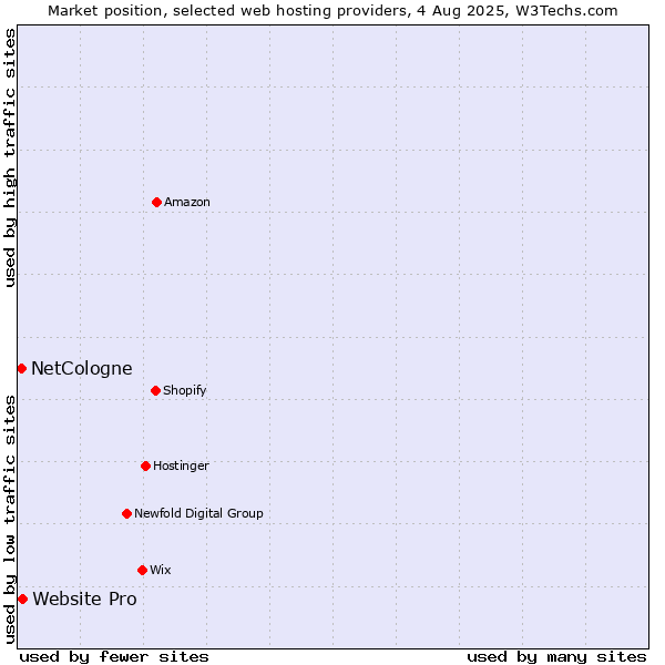 Market position of Website Pro vs. NetCologne