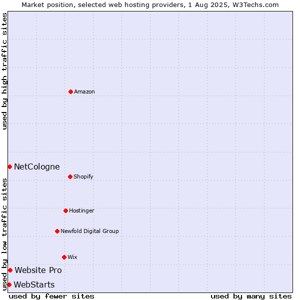 Market position of Website Pro vs. NetCologne vs. WebStarts