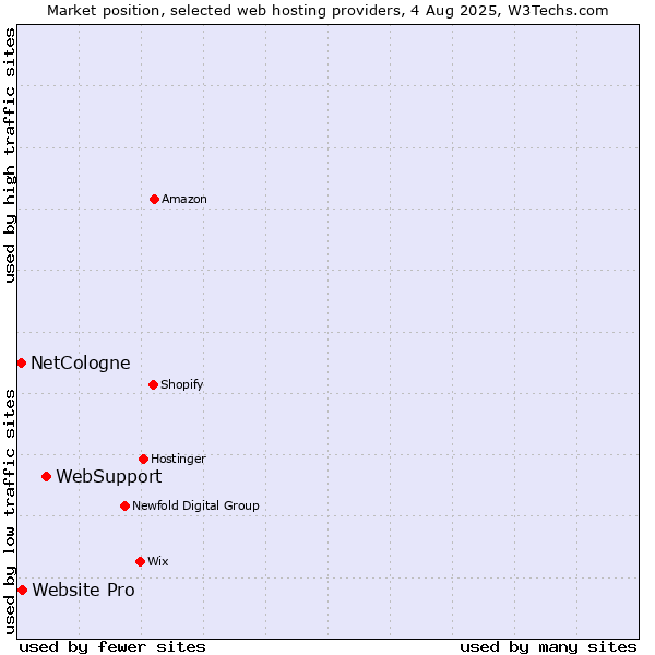 Market position of WebSupport vs. Website Pro vs. NetCologne