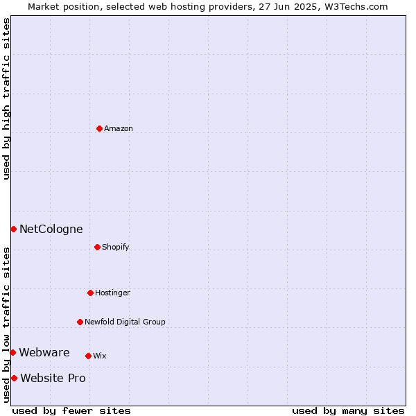 Market position of Website Pro vs. NetCologne vs. Webware