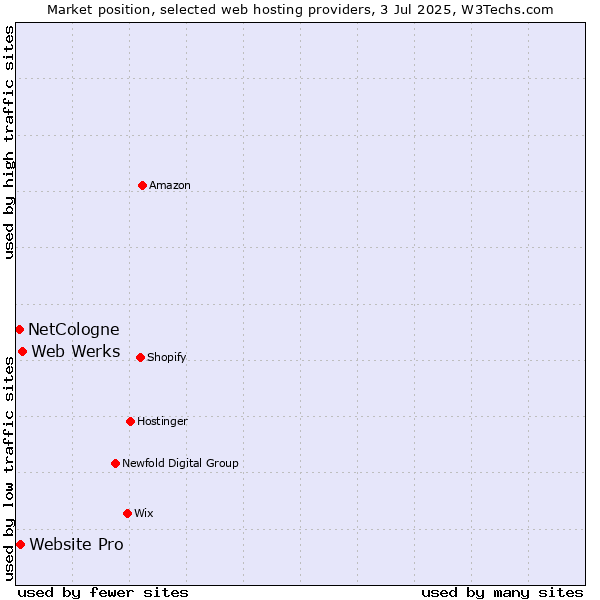 Market position of Web Werks vs. Website Pro vs. NetCologne