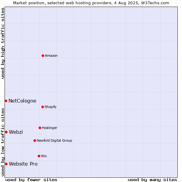 Market position of Webzi vs. Website Pro vs. NetCologne
