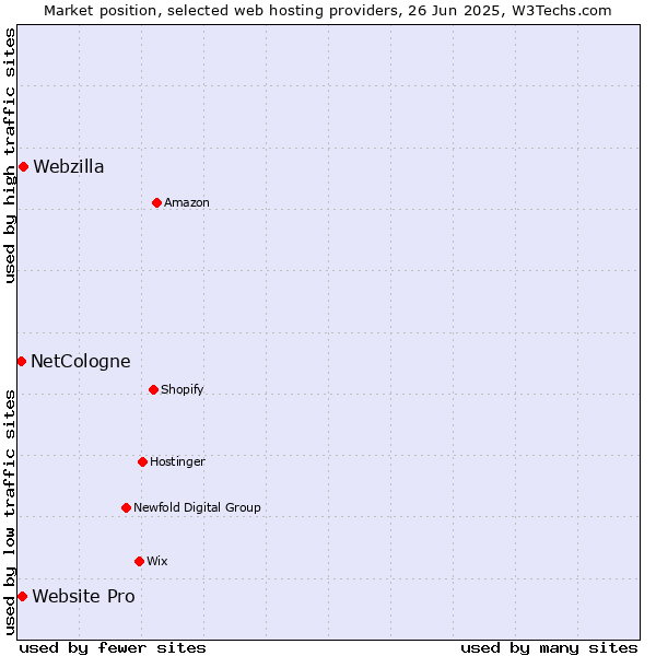 Market position of Webzilla vs. Website Pro vs. NetCologne