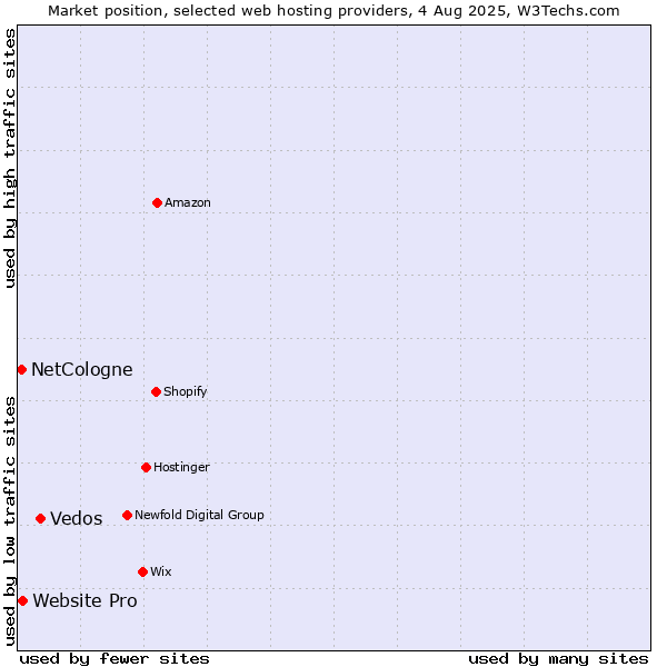 Market position of Vedos vs. Website Pro vs. NetCologne