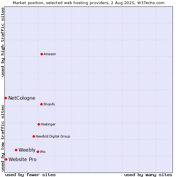 Market position of Weebly vs. Website Pro vs. NetCologne