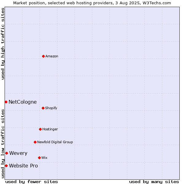 Market position of Wevery vs. Website Pro vs. NetCologne