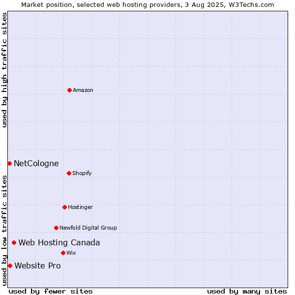 Market position of Web Hosting Canada vs. Website Pro vs. NetCologne