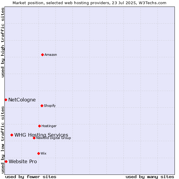 Market position of WHG Hosting Services vs. Website Pro vs. NetCologne