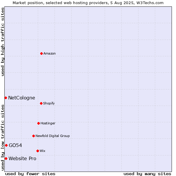 Market position of GO54 vs. Website Pro vs. NetCologne