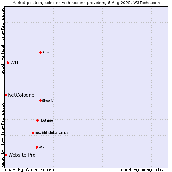 Market position of WIIT vs. Website Pro vs. NetCologne