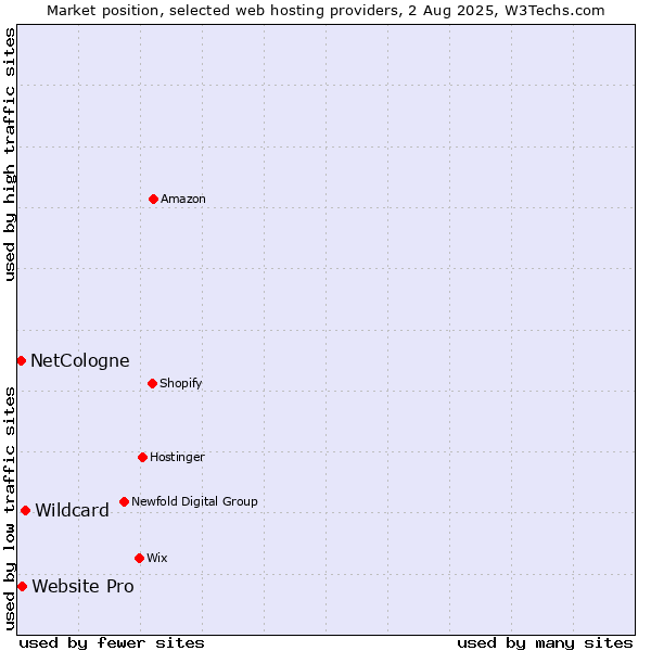 Market position of Wildcard vs. Website Pro vs. NetCologne
