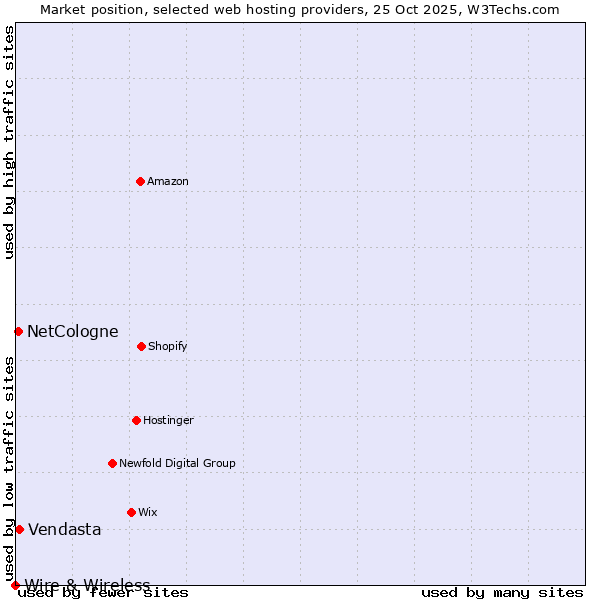 Market position of Vendasta vs. NetCologne vs. Wire & Wireless