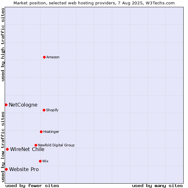 Market position of WireNet Chile vs. Website Pro vs. NetCologne