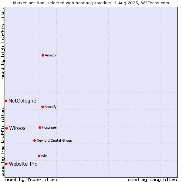 Market position of Wiroos vs. Website Pro vs. NetCologne