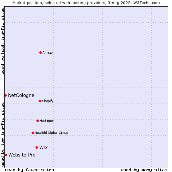 Market position of Wix vs. Website Pro vs. NetCologne