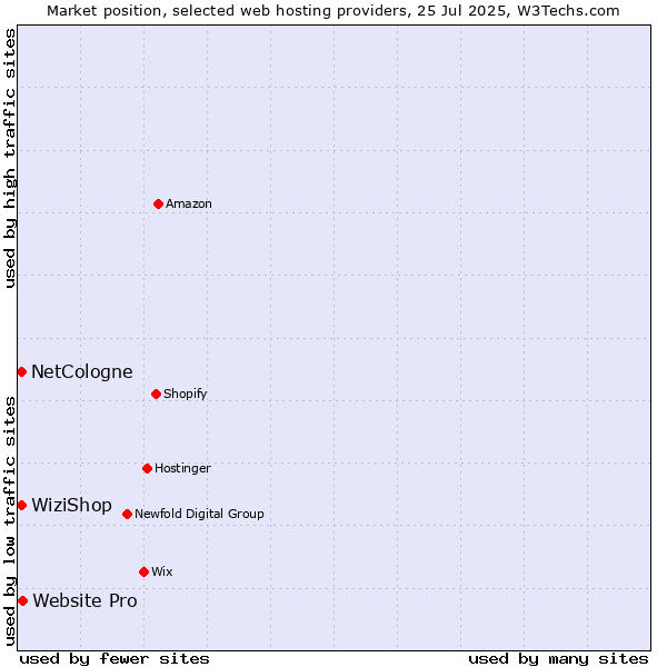 Market position of Website Pro vs. WiziShop vs. NetCologne