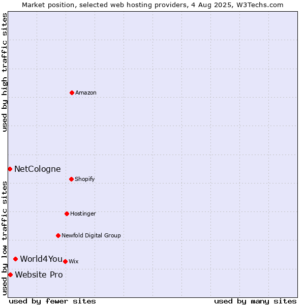 Market position of World4You vs. Website Pro vs. NetCologne