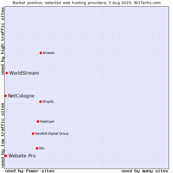 Market position of WorldStream vs. Website Pro vs. NetCologne