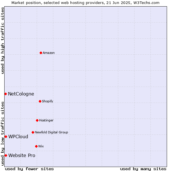 Market position of Website Pro vs. WPCloud vs. NetCologne