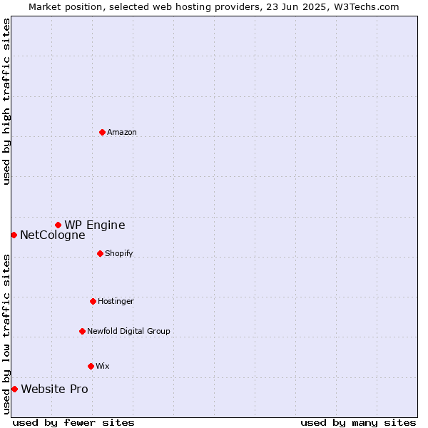 Market position of WP Engine vs. Website Pro vs. NetCologne