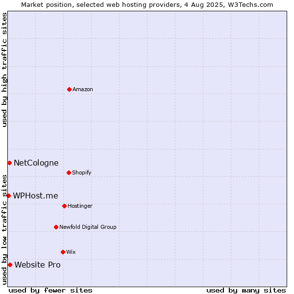 Market position of Website Pro vs. NetCologne vs. WPHost.me