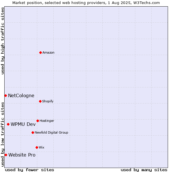 Market position of WPMU Dev vs. Website Pro vs. NetCologne