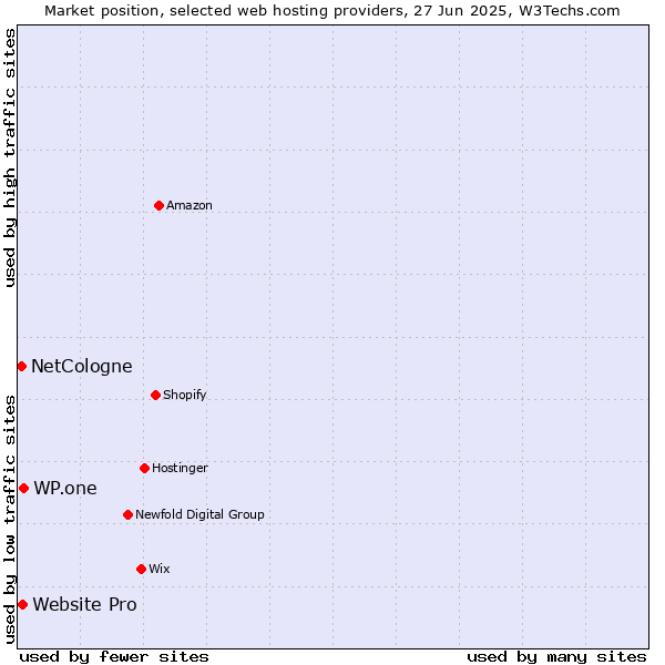 Market position of WP.one vs. Website Pro vs. NetCologne