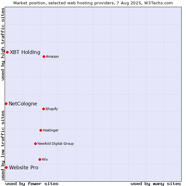 Market position of XBT Holding vs. Website Pro vs. NetCologne