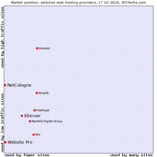 Market position of XServer vs. Website Pro vs. NetCologne