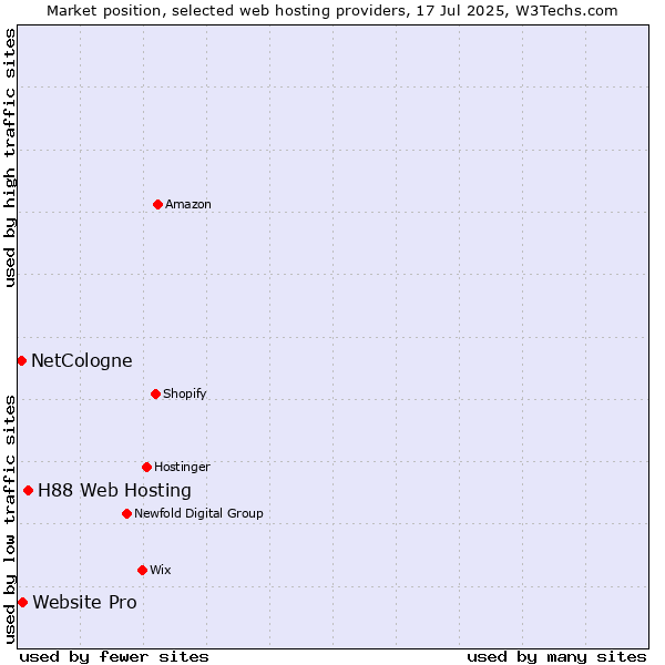 Market position of H88 Web Hosting vs. Website Pro vs. NetCologne