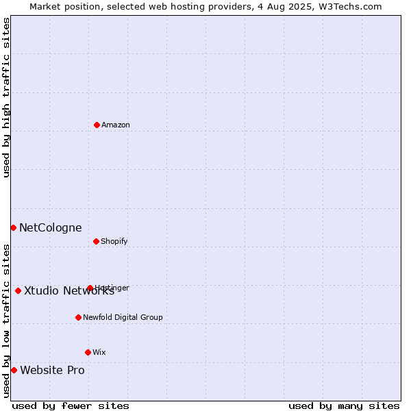 Market position of Xtudio Networks vs. Website Pro vs. NetCologne