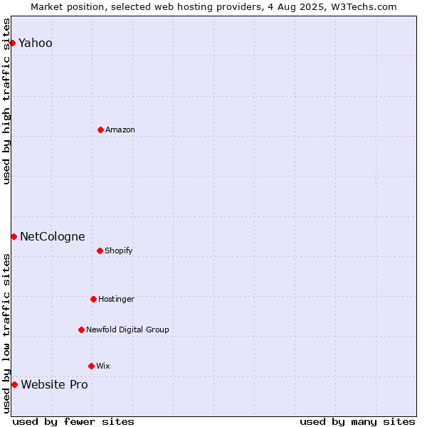 Market position of Website Pro vs. NetCologne vs. Yahoo