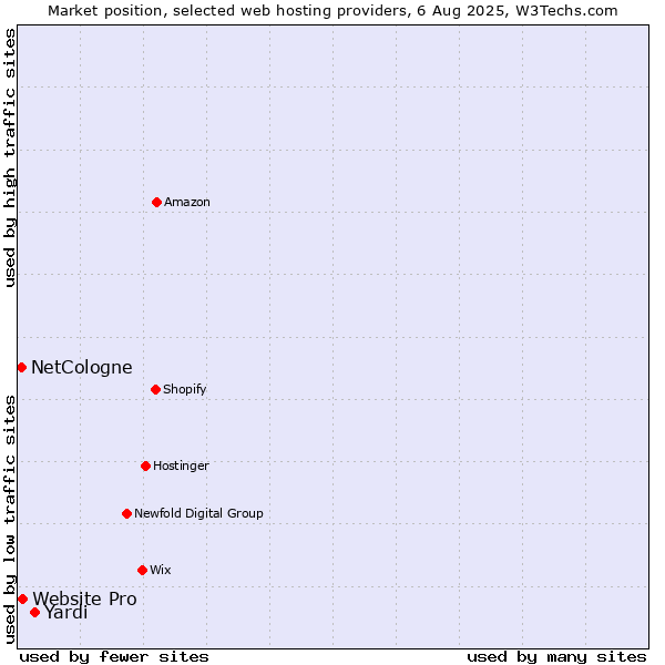 Market position of Yardi vs. Website Pro vs. NetCologne