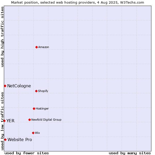 Market position of Website Pro vs. NetCologne vs. YER