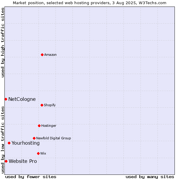 Market position of Yourhosting vs. Website Pro vs. NetCologne