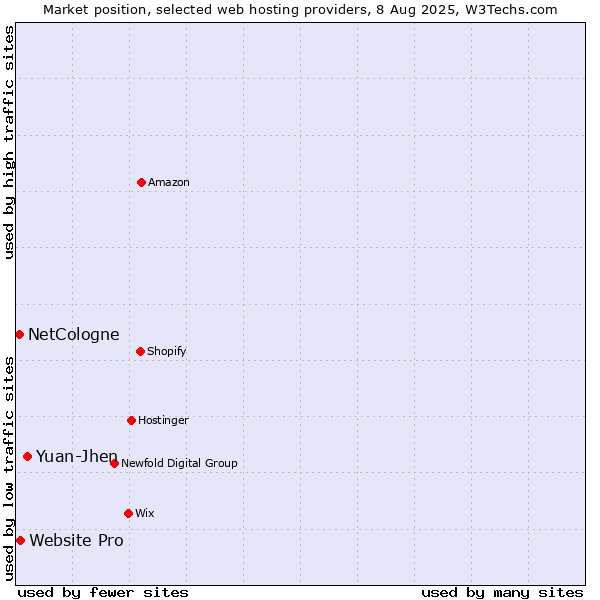 Market position of Yuan-Jhen vs. Website Pro vs. NetCologne