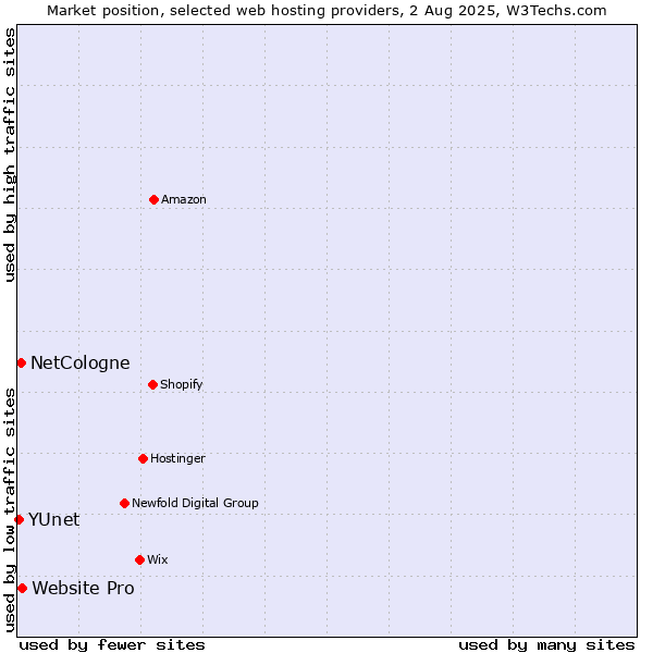 Market position of Website Pro vs. NetCologne vs. YUnet