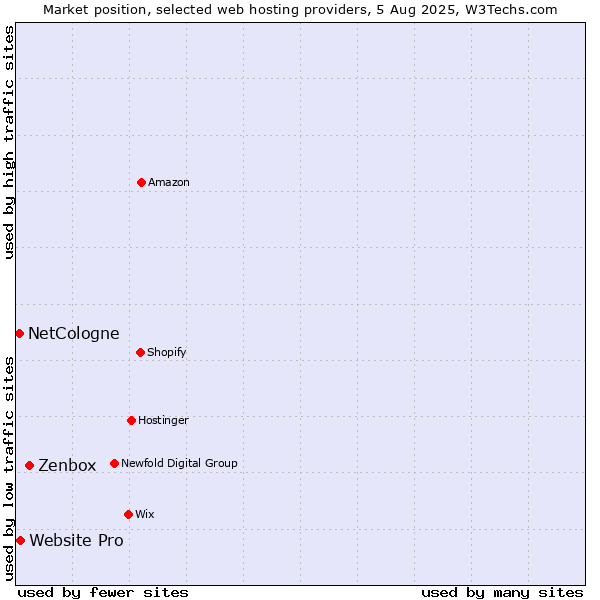 Market position of Zenbox vs. Website Pro vs. NetCologne