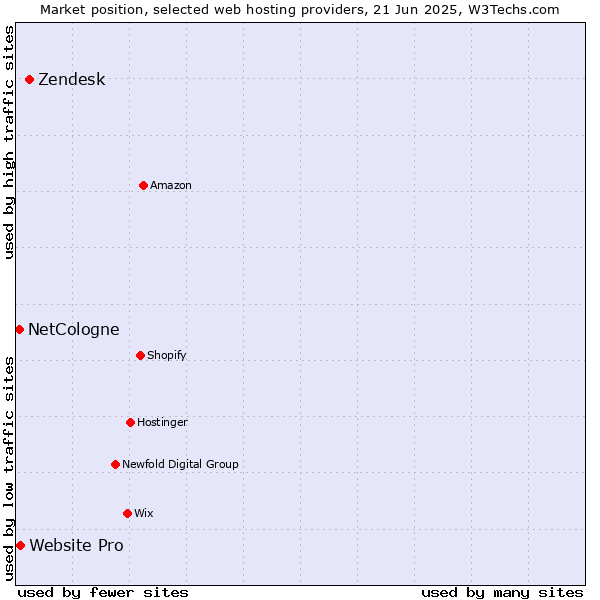 Market position of Zendesk vs. Website Pro vs. NetCologne