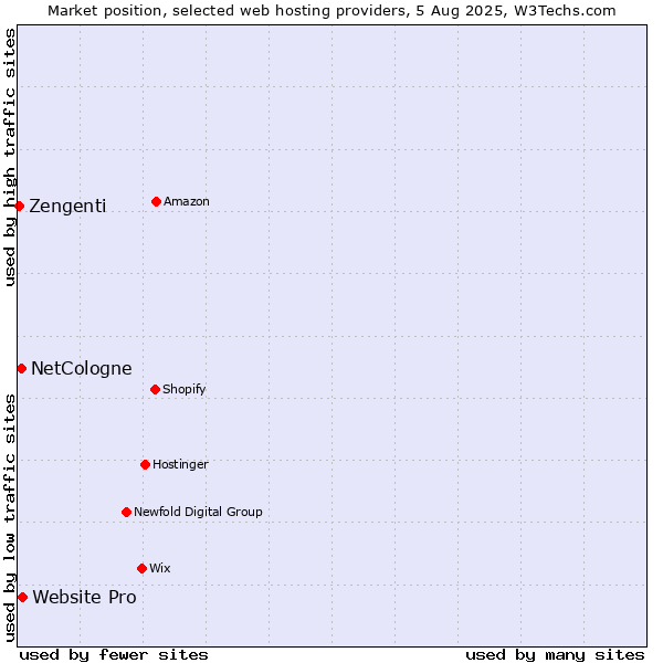 Market position of Website Pro vs. NetCologne vs. Zengenti