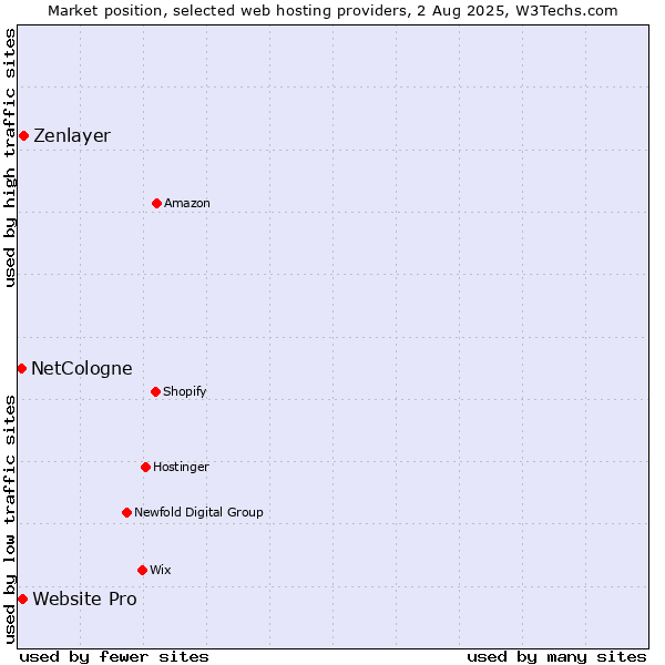 Market position of Zenlayer vs. Website Pro vs. NetCologne