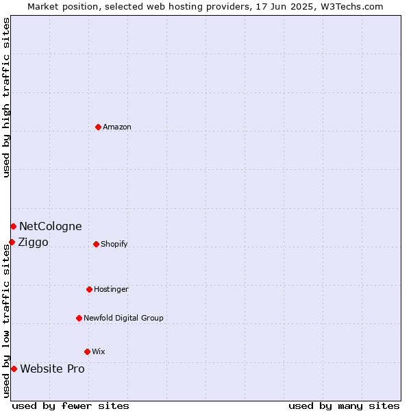 Market position of Website Pro vs. NetCologne vs. Ziggo
