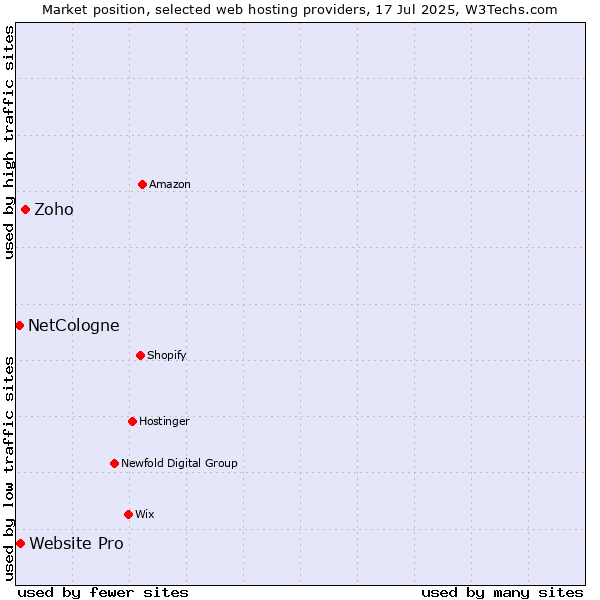 Market position of Zoho vs. Website Pro vs. NetCologne