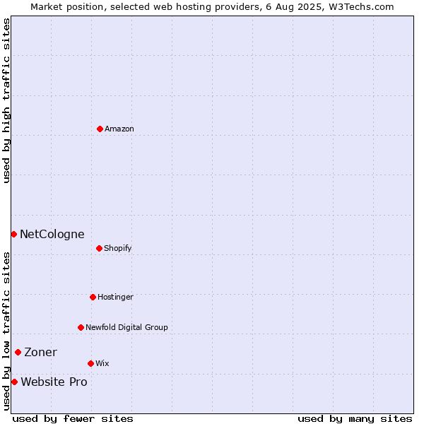 Market position of Zoner vs. Website Pro vs. NetCologne