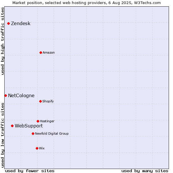Market position of WebSupport vs. Zendesk vs. NetCologne