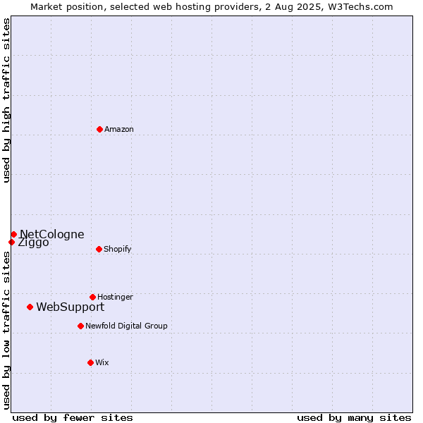Market position of WebSupport vs. NetCologne vs. Ziggo