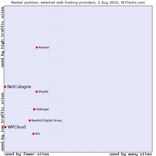 Market position of WPCloud vs. NetCologne