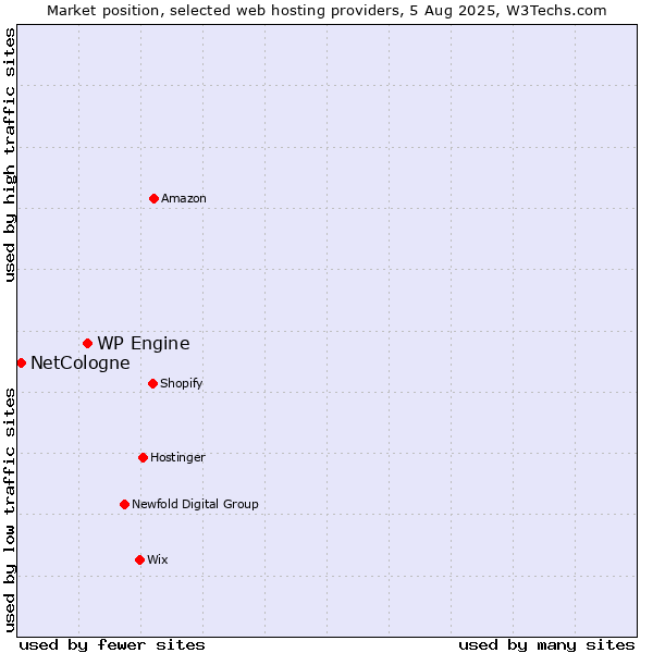 Market position of WP Engine vs. NetCologne