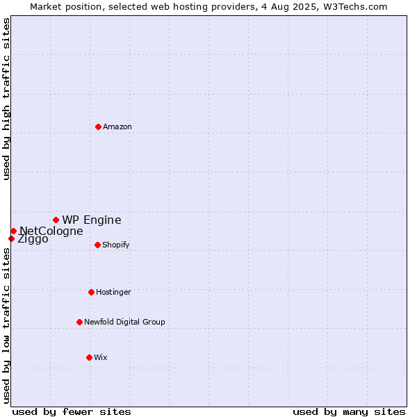 Market position of WP Engine vs. NetCologne vs. Ziggo