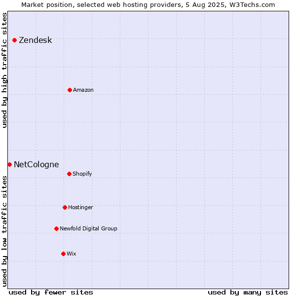 Market position of Zendesk vs. NetCologne